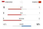 国足0-1印尼全场数据：控球率等数据领先&仅1射正，印尼13脚射门