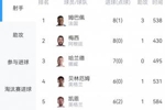 世界杯射手榜：贝林双响，6球追平凯恩！8球梅西稍后出战vs瑞士
